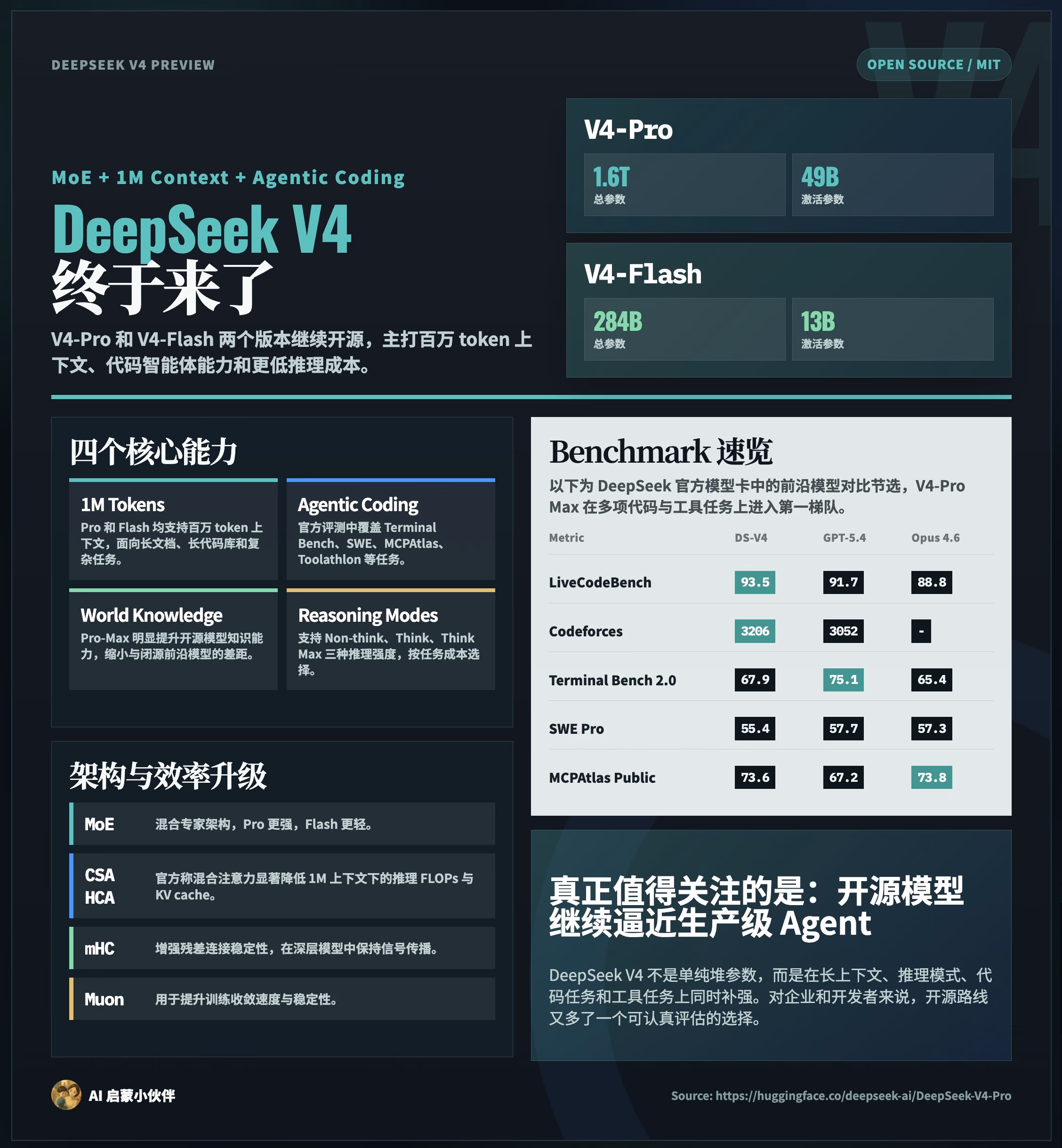 AI资讯：展示DeepSeek V4模型架构与性能指标对比图