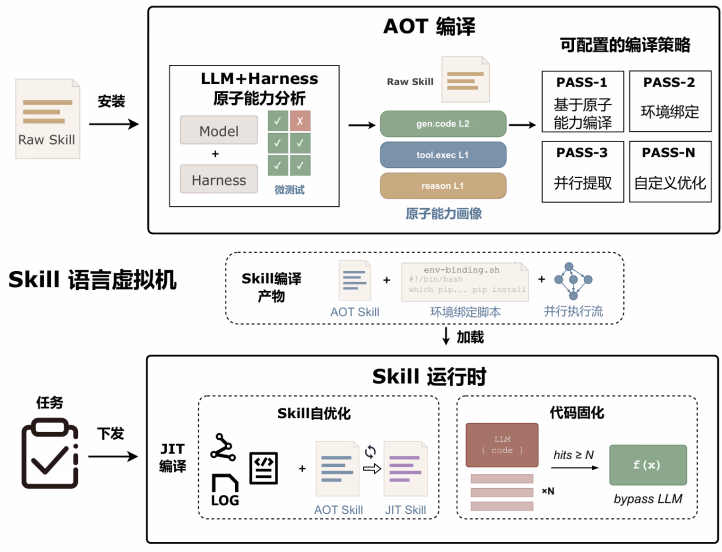 AI资讯：SkVM虚拟机整体架构及编译优化流程图