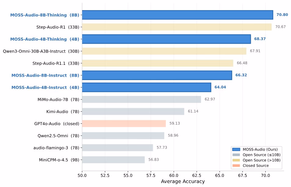 AI资讯：MOSS-Audio模型架构及多维度音频理解能力的对比图表