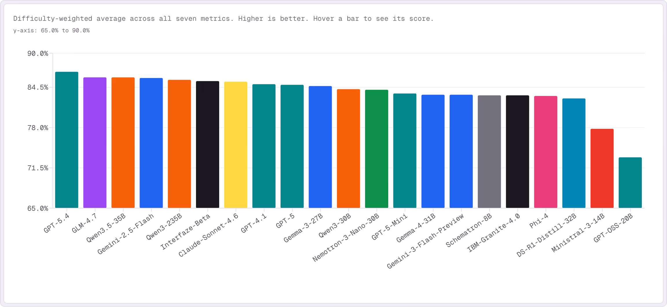 AI资讯：SOB基准测试展现GPT-5.4与GLM 4.7在多模态结构化输出上的评分差距图