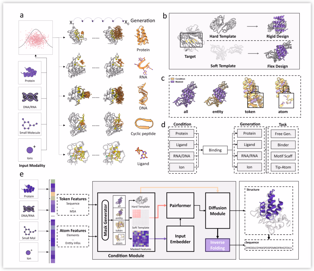 AI资讯：ODesign全模态分子设计基座模型架构图