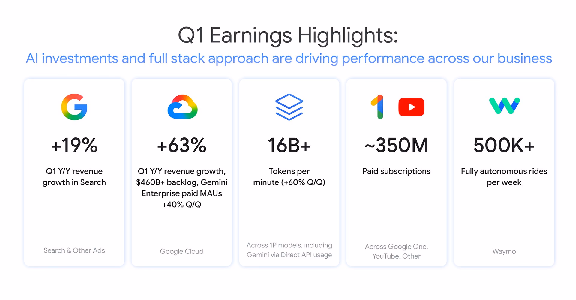 AI资讯：谷歌CEO皮查伊发布的Q1财报业绩概览图