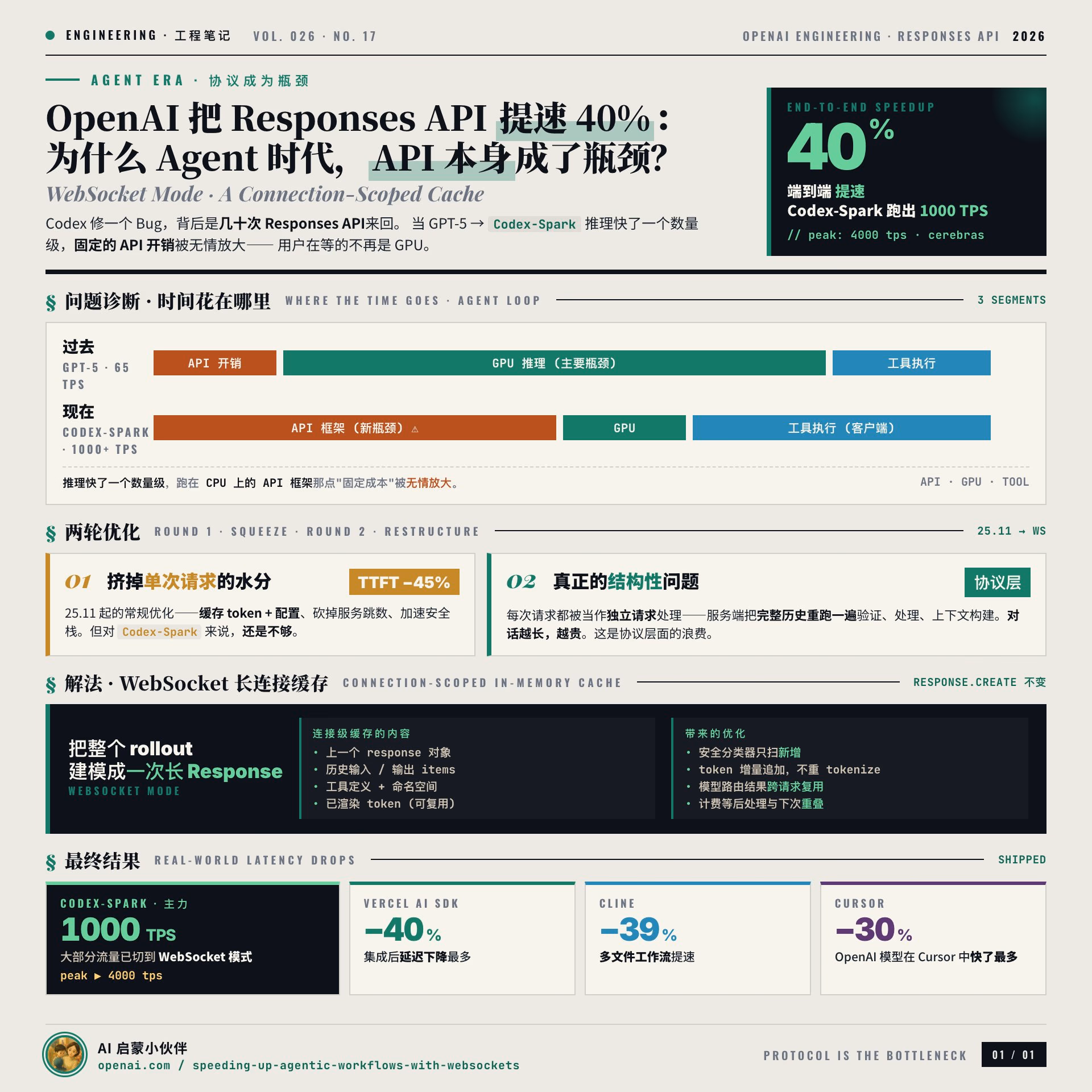 AI资讯：OpenAI工程博客展示WebSocket模式下API响应提速原理图