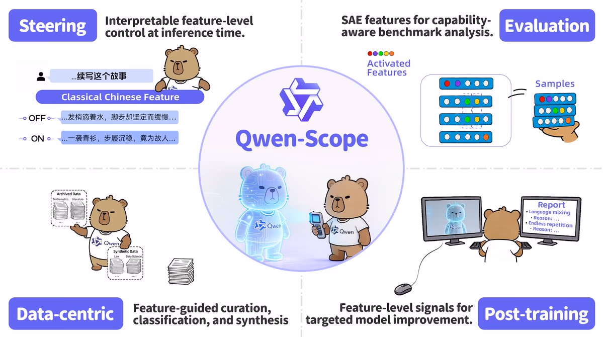 AI资讯：通义千问Qwen-Scope解释性技术架构示意图