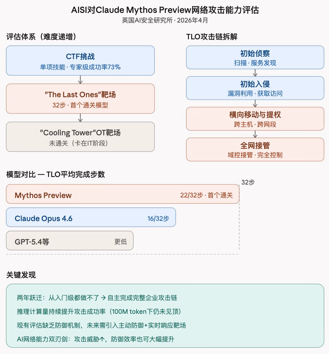 AI资讯：GPT-5.5在网络攻击模拟评估中的得分对比图表