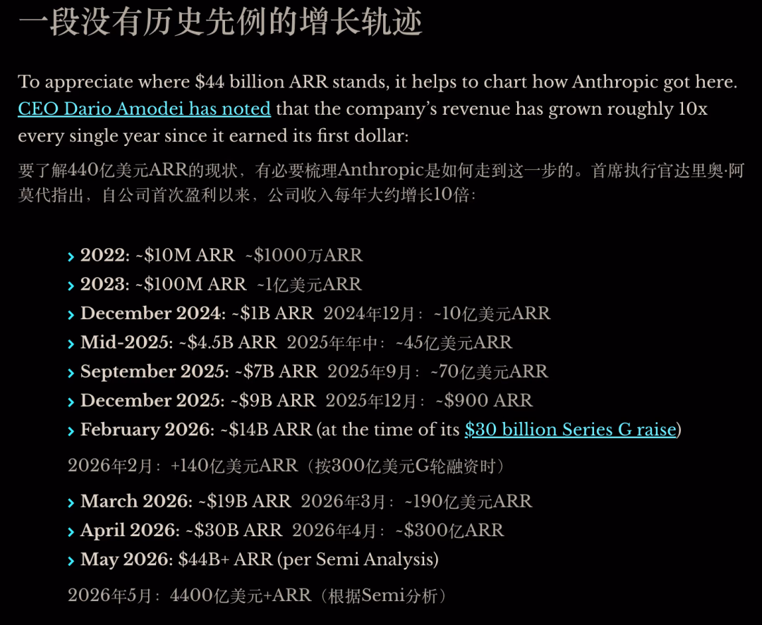 AI资讯：Anthropic公司年化收入数据对比增长图表