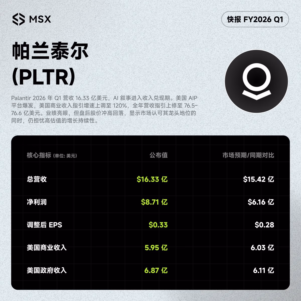 AI资讯：Palantir第一季度财报显示AIP平台业务呈现爆发式增长