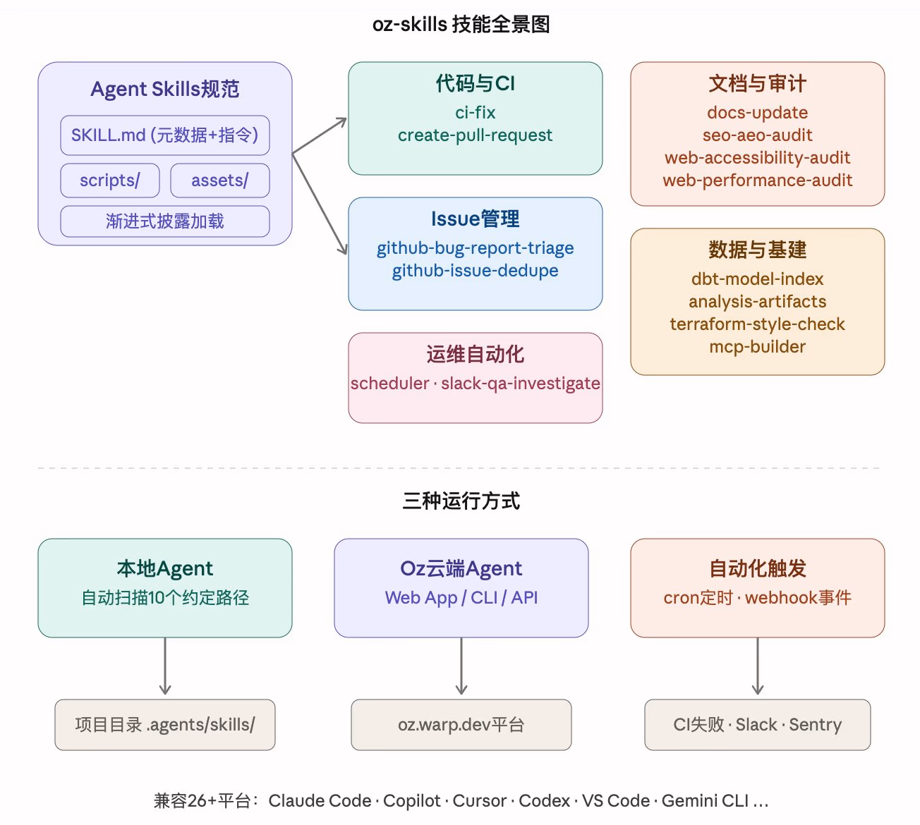 AI资讯：Warp Oz Skills技能库展示了包含CI修复和文档更新在内的14个自动化开发场景工作流